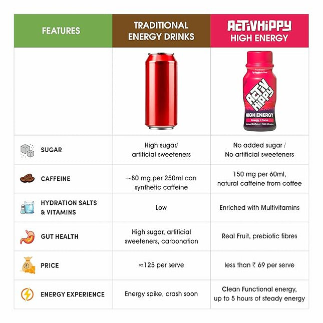 ActivHippy High Energy Drink Shots | With 150 mg Natural Caffeine | No Added Sugar | Cola Twist Flavour|
